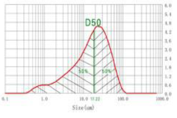 D50 的作用及含义