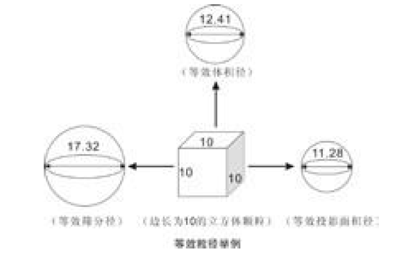 什么是等效粒径